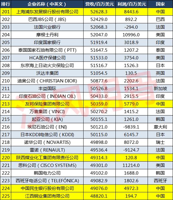 2021世界500强企业分布：中国143家，德国27家，印度8家