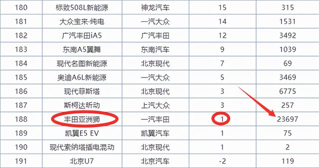 9月车市最大冷门：刚刚取代大众的丰田，旗下最新特供车只卖掉1台