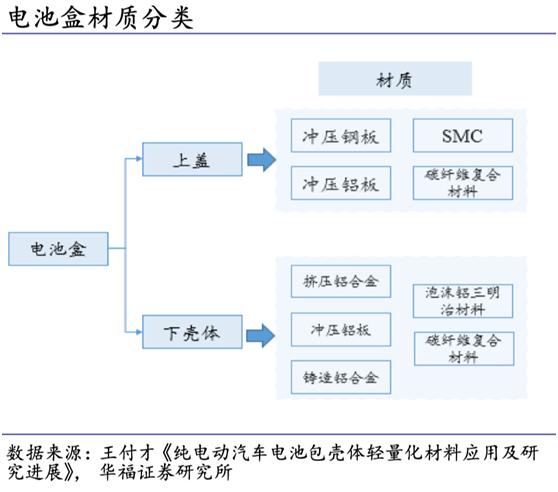新能源背景加速汽车铝化，千亿车用能源解析集群，产业链绳
