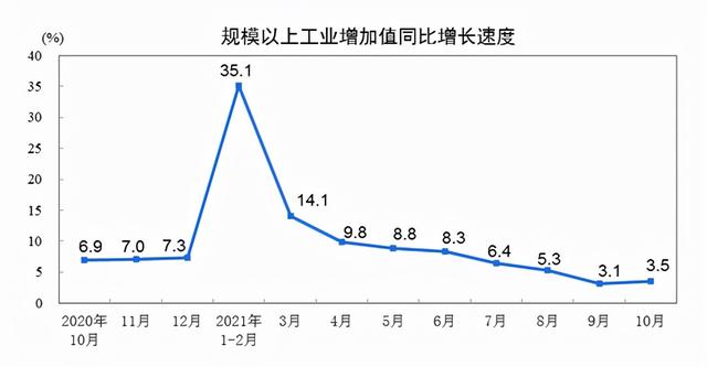 统计局：10月份规模以上工业增加值增长3.5%