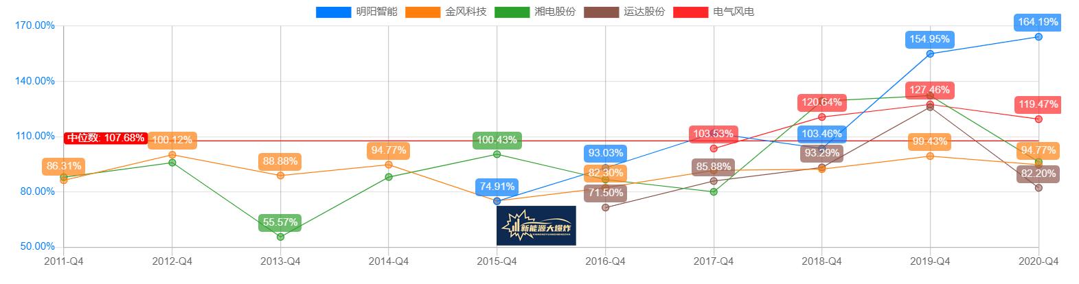 有望逆袭龙头，风电行业老三明阳智能，下一个隆基股份的机会