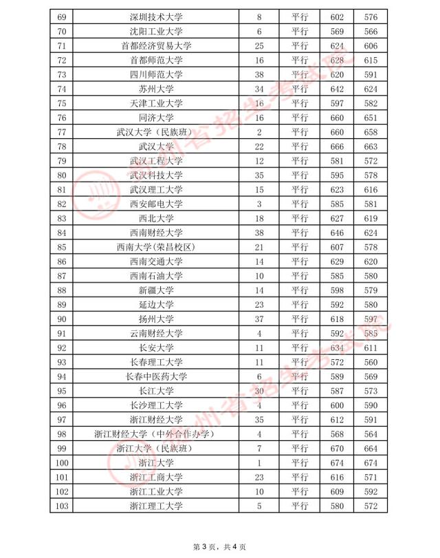 贵州高考：2021年贵州省高考第一批本科院校录取分数线-第24张图片-周公解梦大全