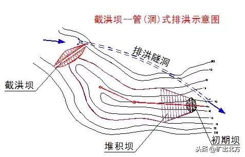 尾矿库安全规程2013