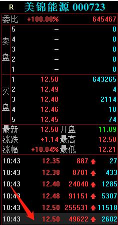 美锦能源，氢能源龙头，游资是如何借力打力最终形成合力封板的？