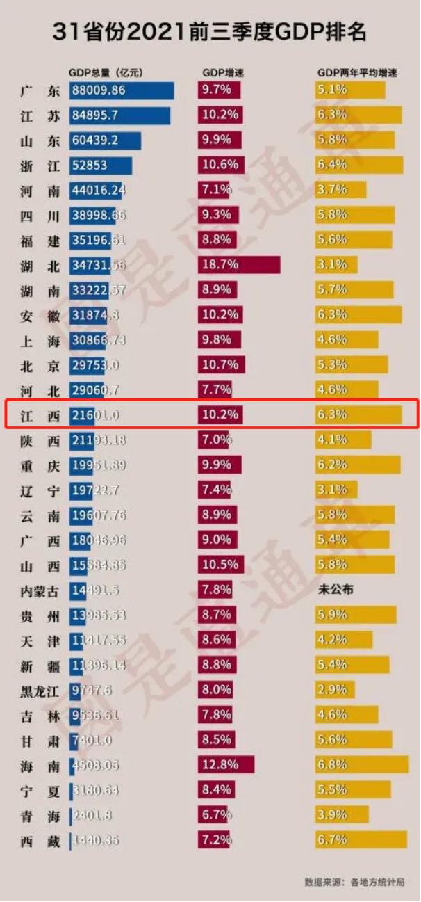 中部大洗牌！河南坐稳龙头，江西异军突起，安徽逼近湖南