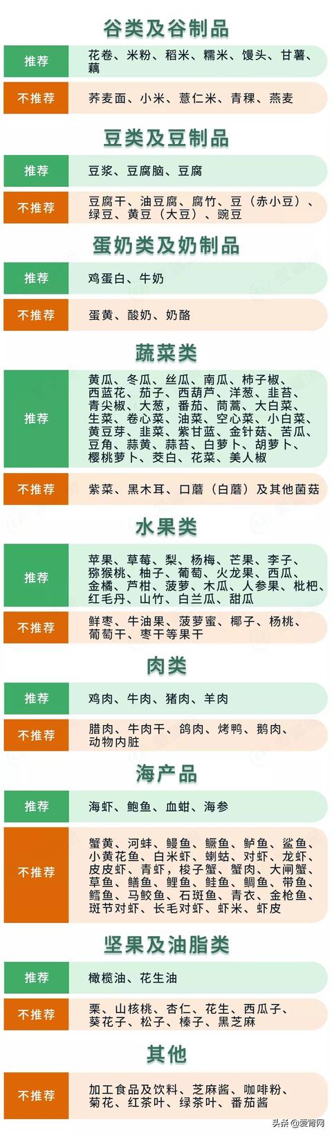 干货 | 肾友“控磷饮食大全”这样吃准没错