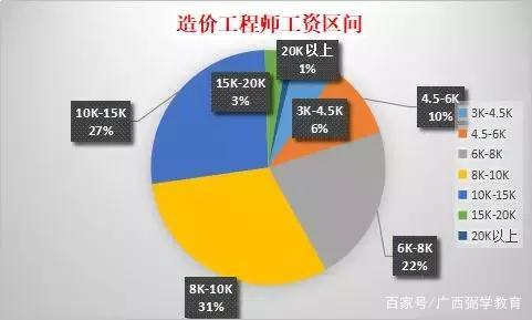 今年建造师一消、造价工程师的收入是怎么样的？