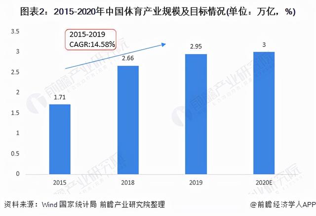 2021年中国体育产业市场现状与发展前景 2025年产业四周将破5万亿