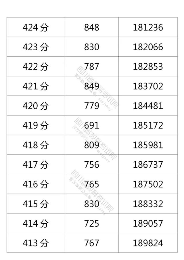 四川2021高考成绩一分一段表出炉