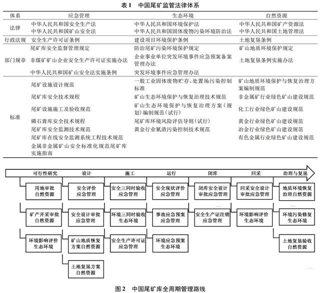 矿山尾矿综合利用