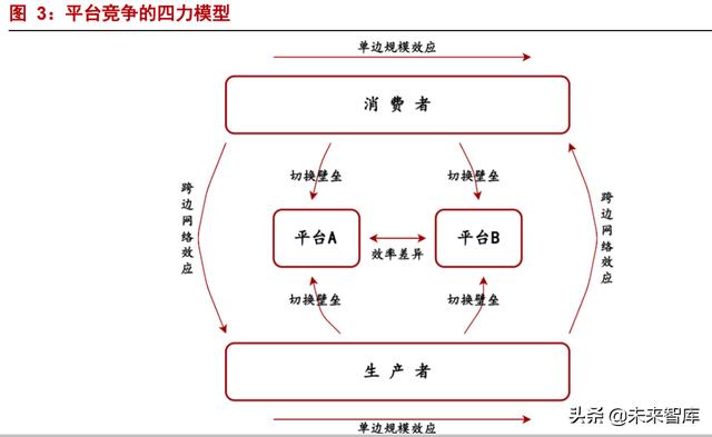 互联网平台深度研究报告：监管之下，规模之争走向效率之争