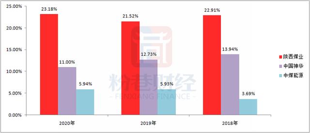 被低估的陕煤