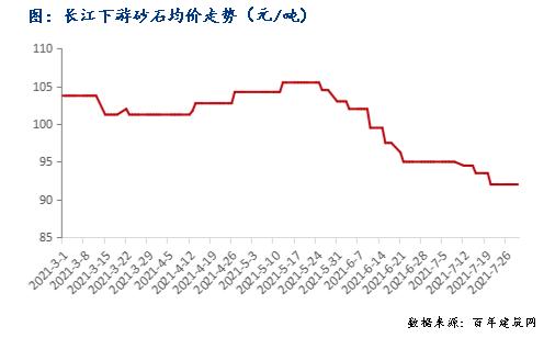 现在建筑砂石原材料价格