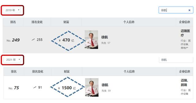 广东富翁，57岁财富470亿，59岁1500亿，事业顺利，妻子年轻貌美