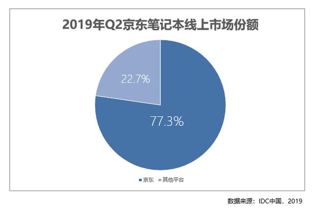 笔记本专卖店