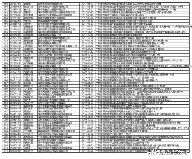 深圳市A股366家上市公司名录