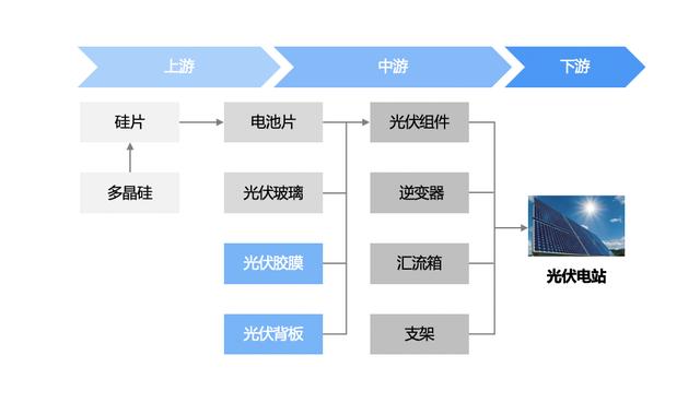 光伏背板：光伏核心材料迎爆发机遇