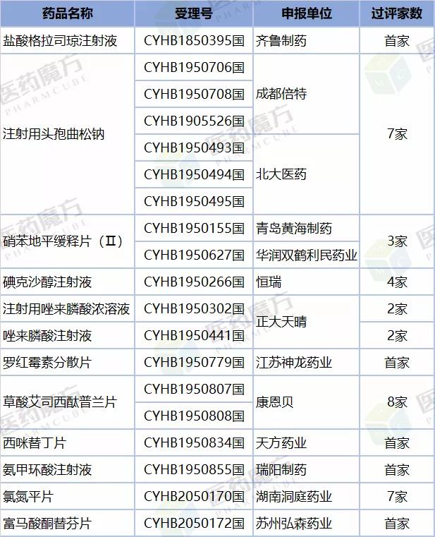 今日，12款仿制药通过一致性评价，5款为首家2