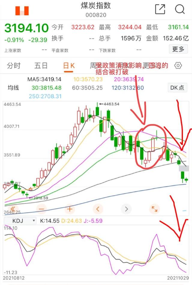 11.1顺周期煤炭 有色 钢铁 基建板块的具体分析(金秋十一月开门红？)