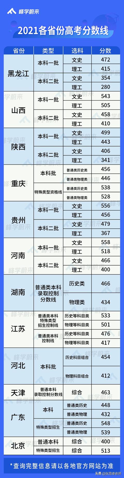 又有12省市公布高考分数线了！再教你一招判断大学的强势专业