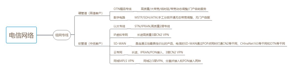 聊聊中国电信的云网通