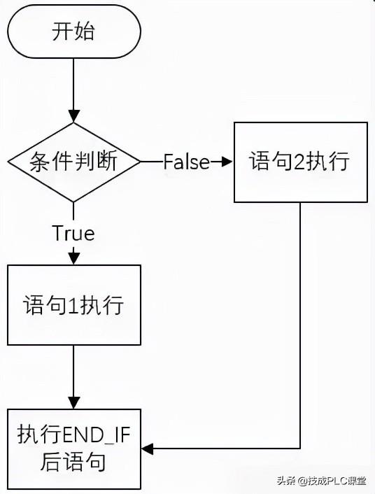 实例 | SCL编程，这9种程序控制指令必须掌握