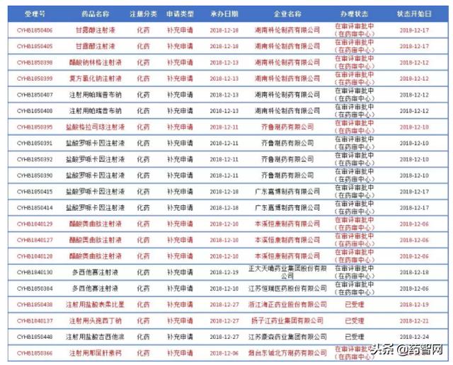 好药记：2018年12月一致性评价受理号破百4