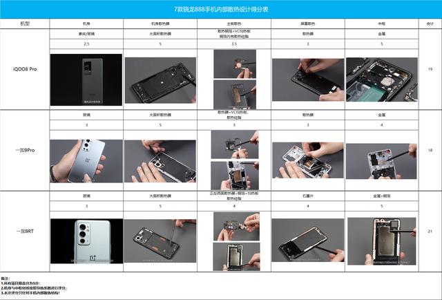 7款热门骁龙888手机，到底哪一款手机内部散热结构最强？