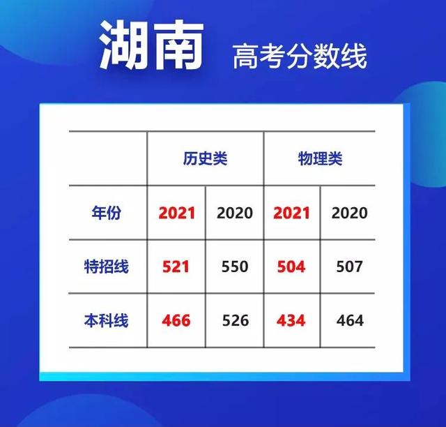 最高降35分！20省市高考分数线大汇总 高考分数线 第7张