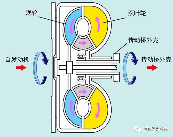 液力变矩器的组成部分(液力变矩器的组成图解)
