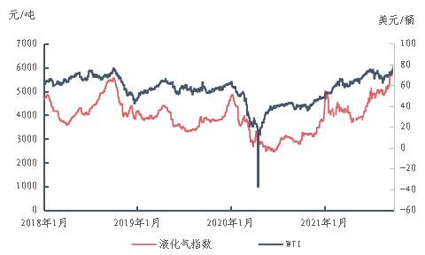 连续破防 液化气价格较去年同期翻倍