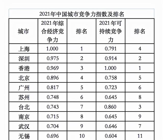 中国城市竞争力百强出炉：成都出局前十，四川仅2城入围