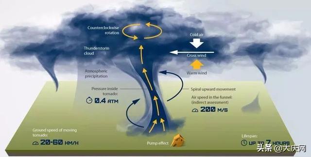 龙卷风的特点是什么