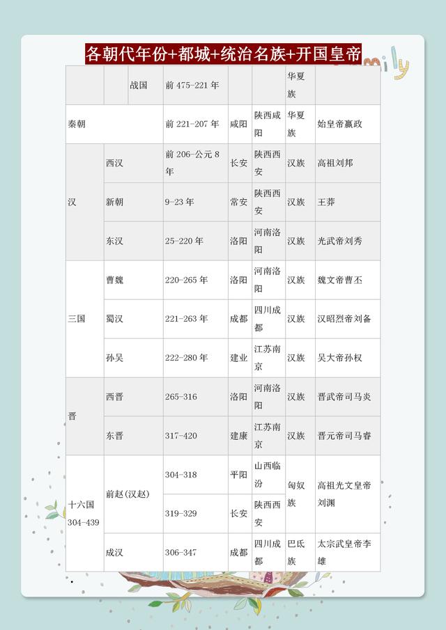 初中历史必考常识速记口诀，这样背记1小时吃透，再也不会混淆了