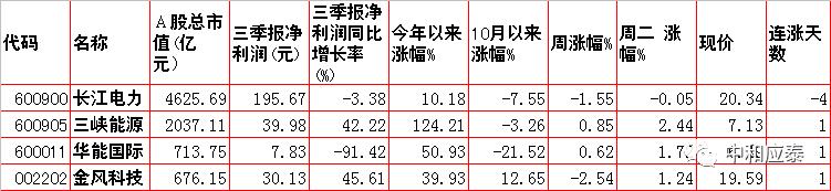 周三A股重要投资信息