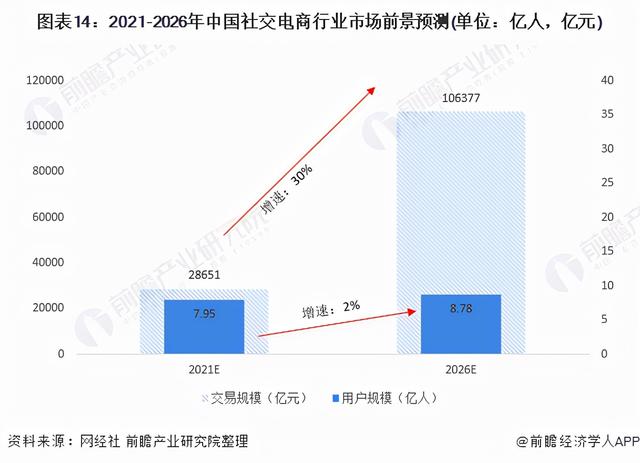 预见2021：《2021年中国社交电商行业全景图谱》(附发展趋势)