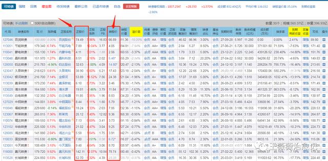 可转债溢价率是负数转股票是不是稳挣「可转债学习 | 可转债如何转股 溢价率越低 转股的收益就越高」