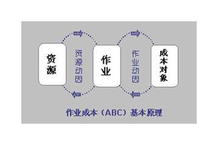 ABC成本管理法「某公司现有3个工厂abc」