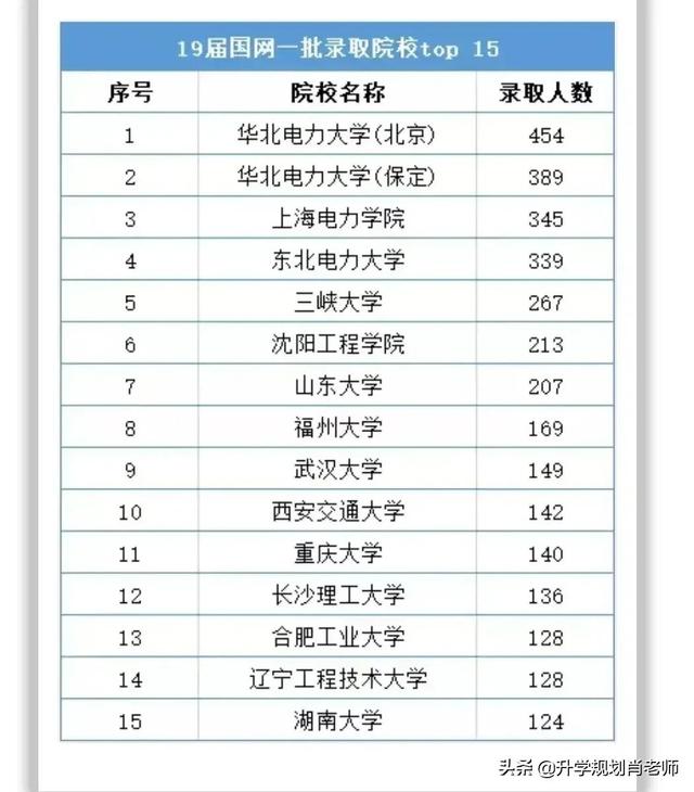 国家电网大量招收人数的两所双非院校，540分左右就可以考入