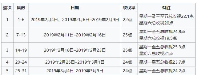 TVB《福尔摩师奶》收视不升反降，《开心速递》夺得九连冠！