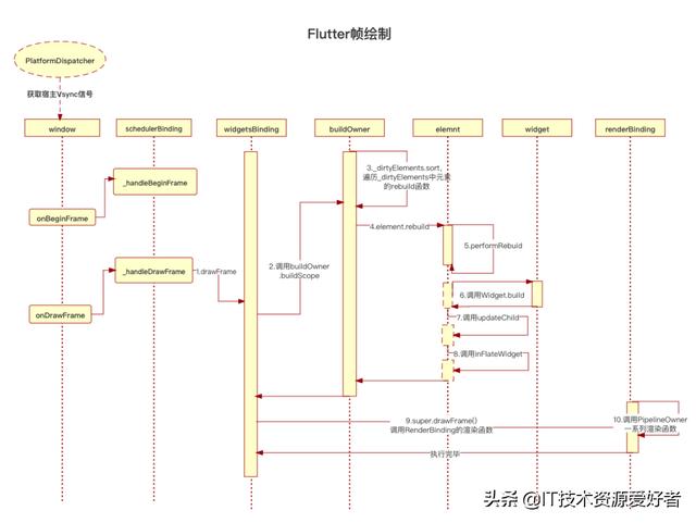 技术干货 | Flutter在线编程实践总结