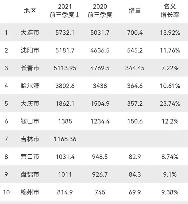 东三省前三季度GDP颁布，辽宁两市稳居前二，人均存款也很亮眼