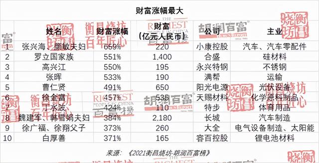 2021胡润百富榜：马云财富下降1450亿元，许家印财富下降1620亿