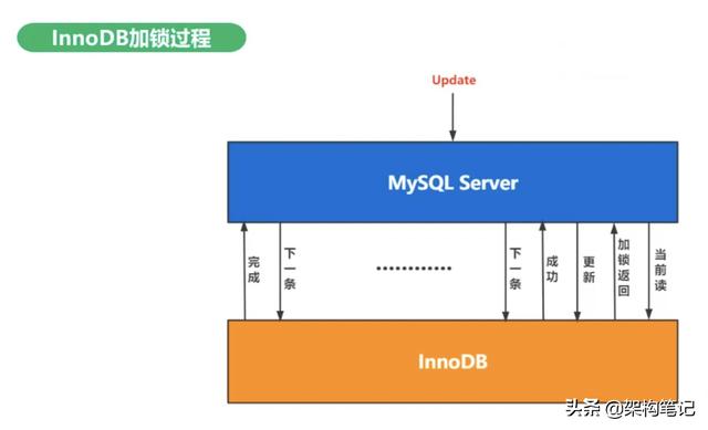 MySQL排它锁之行锁、间隙锁、后码锁
