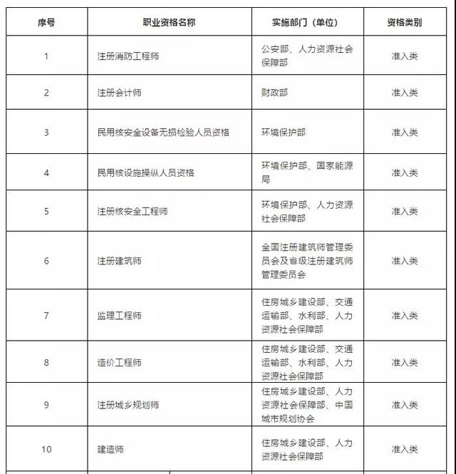 职业资格证书75%已取消，工程领域仅剩21项，别再瞎考了！