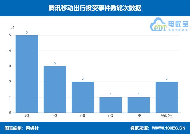 盘点：腾讯移动出行投资布局 滴滴 T3出行 摩拜单车等在列