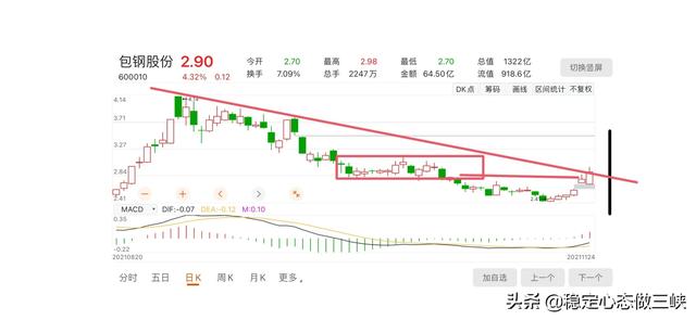 包钢股份11月25日个人解析！强势反转还是超跌反弹？