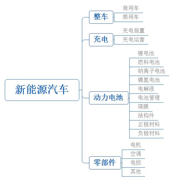 新能源汽车赛道火爆 全面的新能源汽车细分概念股票