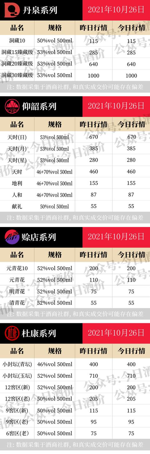 茅系还在下跌！2021年10月26日，飞天茅台等白酒今日价格行情表