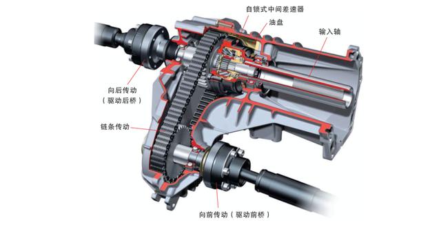 四轮驱动系统讲解(四轮驱动原理及讲解)